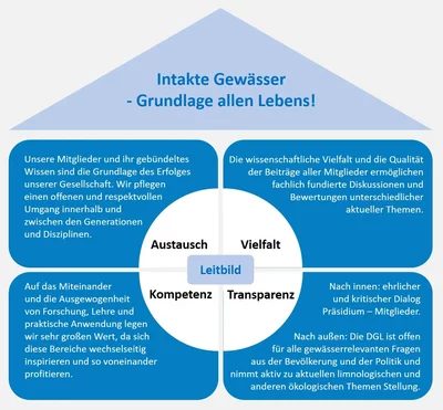 Schautafel Leitbild DGL e.V.